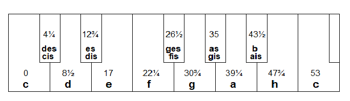 tastatur_wohltemperiert_53_skala