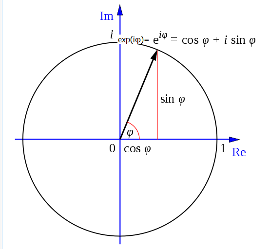 cis(phi)