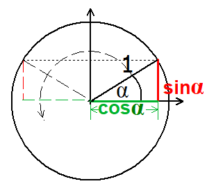sincos_allg