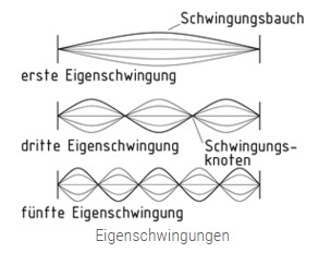 eigenschwingung