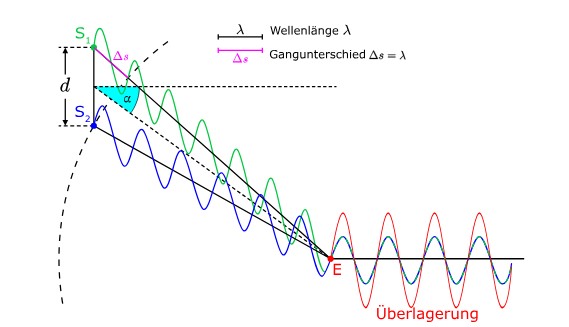 interferenz_konstruktiv