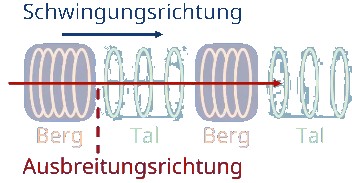 laengswellen