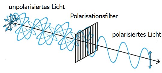 polarisation