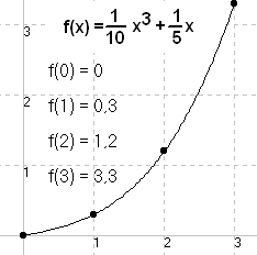 y=1/10x^3+1/5x