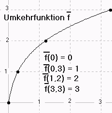Umkehrfunktion von y=1/10x^3+1/5x