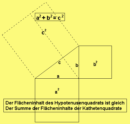 Satz des Pythagoras