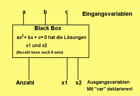 Black  Box Quadratische Gleichung