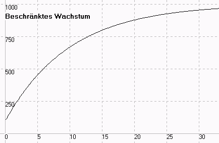 beschränktes Wachstum