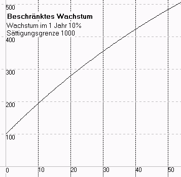 beschränktes Wachstum