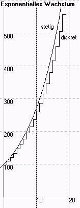 exponentielles Wachstum