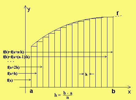 Untersummen beim Integral