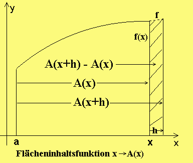 Beweis zum Integral