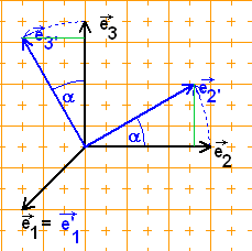Rotation um die x1-Achse