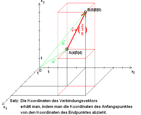 Pfeil(A(4|5|4),B(6|8|9) = v = (2 3 5)