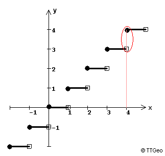 Treppenfunktion