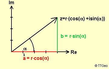 Polarkoordinaten von z