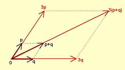 Zentralstreckung p->3p