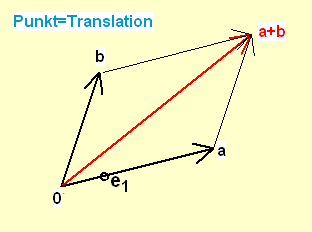 Punkte werden mit den Translationen identifiziert