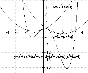Polynom 4. Grades als Produkt zweier quadr. Polynome