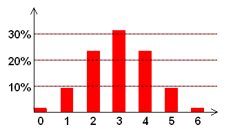 Bernoulli