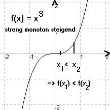 y=x^3 streng monoton steigend