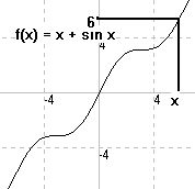 y=x+sin(x)